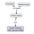 Visual Thinking with Concept Maps